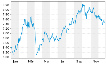 Chart BNPPE-M.Ch.S.Ser.S.S10%C. - 1 Jahr