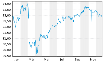 Chart DWS I.-DWS Low Carbon Corp.Bds A.au P. LD EUR Dis. - 1 Jahr