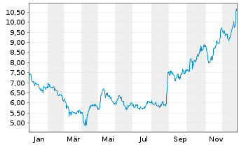Chart tonies SE - 1 Jahr