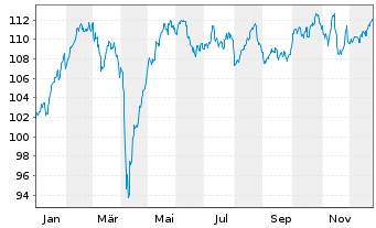 Chart Deka-ESG Aktien Europa au Port.CF EUR Dis. - 1 Year