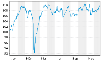 Chart Deka-ESG Aktien Europa au Port.TF EUR Dis. - 1 Jahr