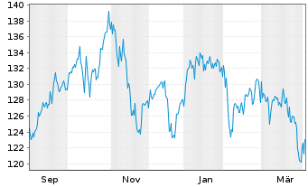 Chart Deka-K&uuml;nstliche Intelligenz au Port.CF EUR Dis. - 1 Year