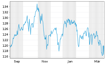 Chart Deka-K&uuml;nstliche Intelligenz au Port.TF EUR Dis. - 1 Year