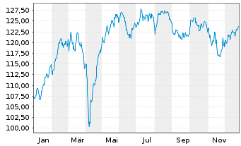 Chart Deka-ESG Aktien Deutschland  au Port.TF EUR Dis. - 1 Year