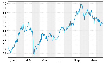 Chart AIS-Am.MSCI Chin.ESG Selection - 1 Jahr