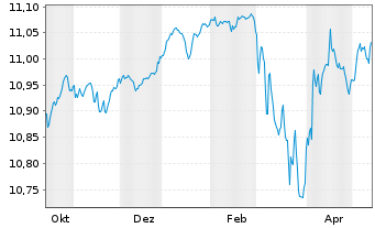 Chart AIS-Amundi EUR HY Corp.Bds ESG Nom.UCITS ETF Acc - 1 Year