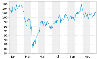 Chart DWS Concept-DWS C.ESG Bl.Eco. au Port.LD EUR Dis. - 1 Year
