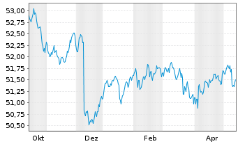 Chart AIS-Am.Core Glbl Aggr.Bd Act.Nom.U.DR Hgd GBP Dis. - 1 Year