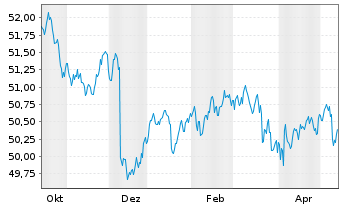 Chart AIS-Amundi Core Glbl Gov.Bond U.DR Hgd GBP Dis. - 1 Jahr