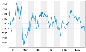 Chart Amundi Euro Government Green Bond   UCITS ETF Acc - 1 Jahr