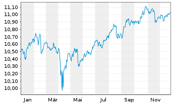 Chart Xtr.II USD JPM USD EM Bonds - 1 Jahr