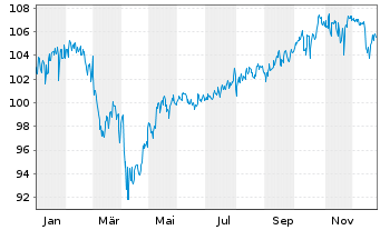 Chart AGIF-All.Better Wld Moderate Act. Nom.C EUR Dis.oN - 1 Jahr