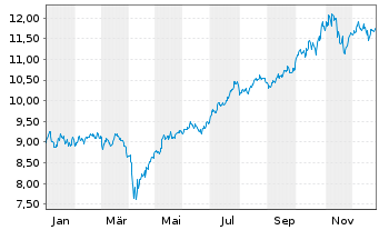 Chart BNPP Easy-ECPI Gl.ESG HYD.ECON - 1 Year