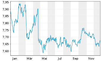 Chart BNPP Easy-JESG G.S.S IG EO BD - 1 Jahr