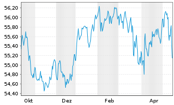 Chart AIS-Amundi Euro Aggreg.Bd ESG - 1 Year