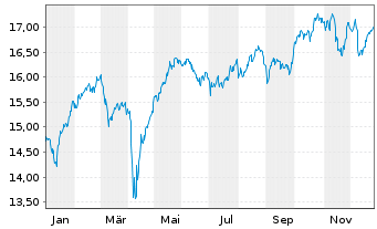 Chart AIS-AM.MSCI UK IMI SRI UC.ETF - 1 Jahr