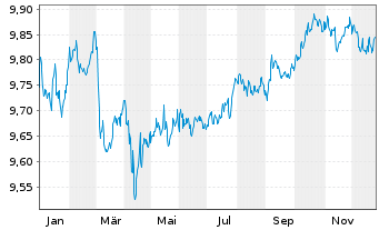 Chart Amundi Cor GreenBond UCITS ETF Acc - 1 Jahr