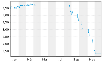 Chart SMG European Recovery SPAC SE - 1 Jahr