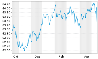 Chart AIS-AMUNDI GL CORP SRI 1-5Y Nom.DR HGD GBP Acc. - 1 Year