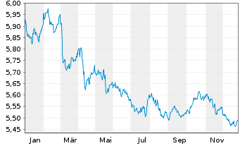 Chart Xtr.II-ESG Gl Govt Bd - 1 Jahr