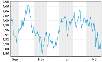 Chart Xtr.II-ESG Gl Govt Bd - 1 Jahr