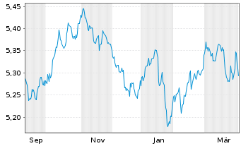 Chart Xtr.II-ESG Gl Govt Bd - 1 Year