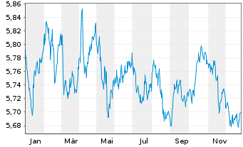 Chart Xtr.II-ESG Gl Govt Bd - 1 Jahr