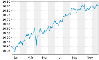 Chart UBSLFS-BB M.US.L.Cp1-5Y S.UETF Hgd to EUR - 1 Jahr
