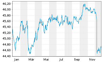 Chart AMUNDI Idx Sol.- EO AGG SRI - 1 Jahr
