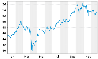 Chart Amundi MSCI AC Far East Ex Japan ESG Leaders Selec - 1 Jahr