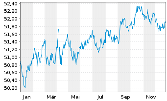 Chart Amu.Idx Sol.Amu.Glbl AGG SRI - 1 Jahr