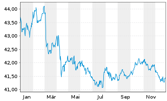 Chart Amu.Idx Sol.Amu.Glbl AGG SRI USD - 1 Jahr