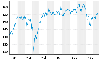 Chart Frankfurter-ETF - Modern Value - 1 Jahr