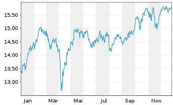 Chart BNP P.E.ESG Eur.Bid.Lead.PAB - 1 Jahr