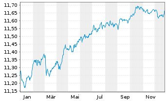 Chart BNPP Easy-EUR CBd S.PAB 3-5Y - 1 Jahr