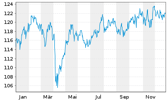Chart Nordea 1 Gl-Climate Engagement Act.Nom.BP EUR Acc. - 1 Jahr