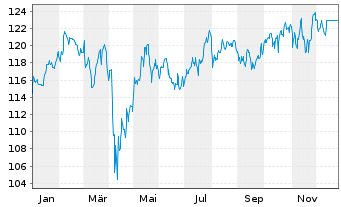 Chart Nordea 1 Gl-Climate Engagement Act.Nom.BP USD Acc. - 1 Jahr