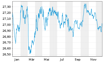 Chart Xtr.II-ESG Euroz.Gov.Bd ETF - 1 Jahr