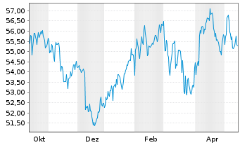 Chart AIS-MSCI PAC.X JPN SRI CPAUE - 1 Year