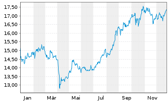 Chart Xtr.MSCI Ch.A ESG Scr.Sw.ETF USD - 1 Jahr