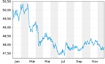 Chart Amu.Idx Sol-Gl.AGG SRI 1-5 USD - 1 Jahr