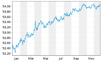 Chart Amu.Idx Sol-Gl.AGG SRI 1-5 - 1 Jahr