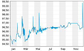 Chart Luxemburg, Gro&szlig;herzogtum EO-Bonds 2022(29) - 1 Year