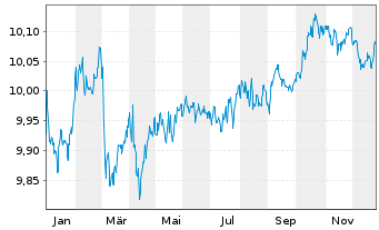 Chart UBS(L)Gl Green Bd ESG 1-10 ETF USD - 1 Jahr