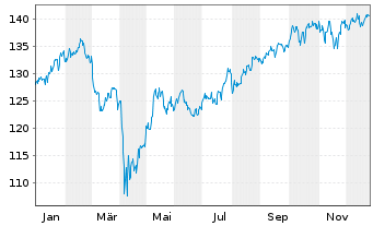 Chart OSS.LU-O.B.QE.N U.ETF 1CE - 1 Jahr