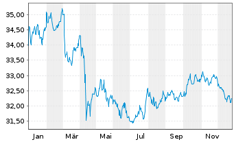 Chart Xtr.2-TIPS US Infl.Link.Bd ETF - 1 Jahr