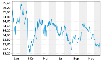 Chart Xtr.2-Eurozon.Gov.Green Bd ETF - 1 Jahr
