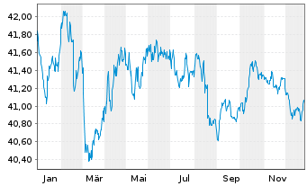 Chart Xtr.2-EUR.Gov.Bd ESG Tilt.ETF - 1 Jahr