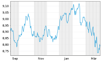 Chart Xtr.II Euroz.Gov.Bond 7-10 - 1 Jahr
