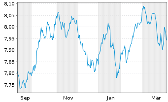 Chart Xtr.II Euroz.Gov.Bond 7-10 - 1 Jahr